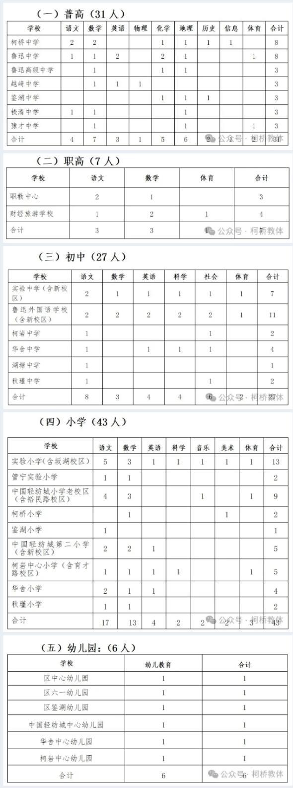 2025年绍兴教师招聘提前批-绍兴市柯桥区2025年新教师招聘114人公告